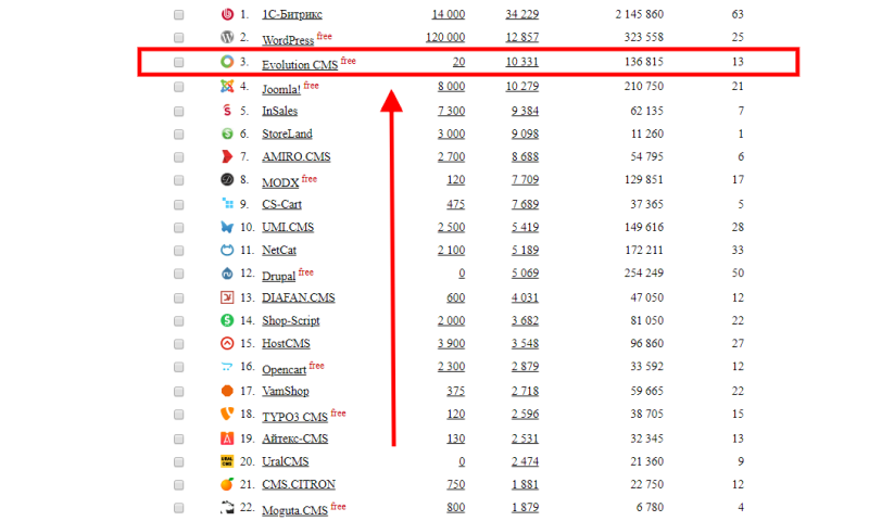 Сравнение cms таблица. Обзор возможностей Evolution cms. Evolution cms тариф. Значок EVO cms.