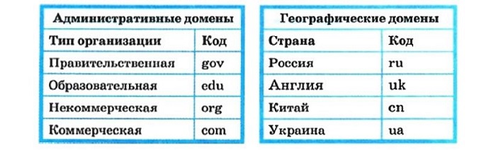 Домен украины. Типы доменов первого уровня. Виды доменов верхнего уровня. Некоторые имена доменов верхнего уровня таблица. Административные и географические домены.