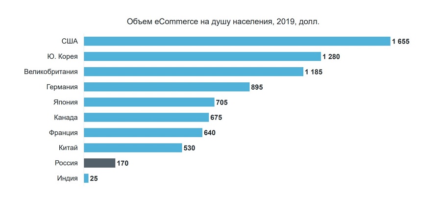 По данным и прогнозам развития электронной коммерции в России
