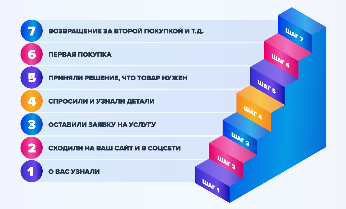 Найти продаж