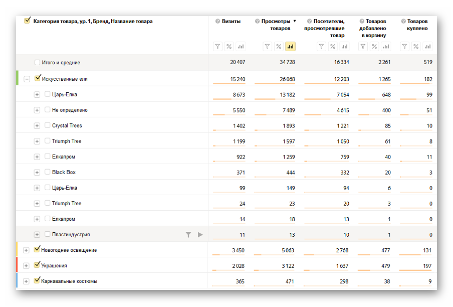 Что такое онлайн-бизнес Яндекса? Google Analytics и метрики (для электронной коммерции)